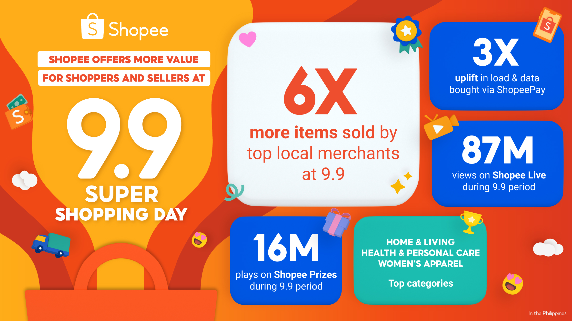 Top local merchants sell 6x more items at Shopee’s 9.9 SuperShopping Day